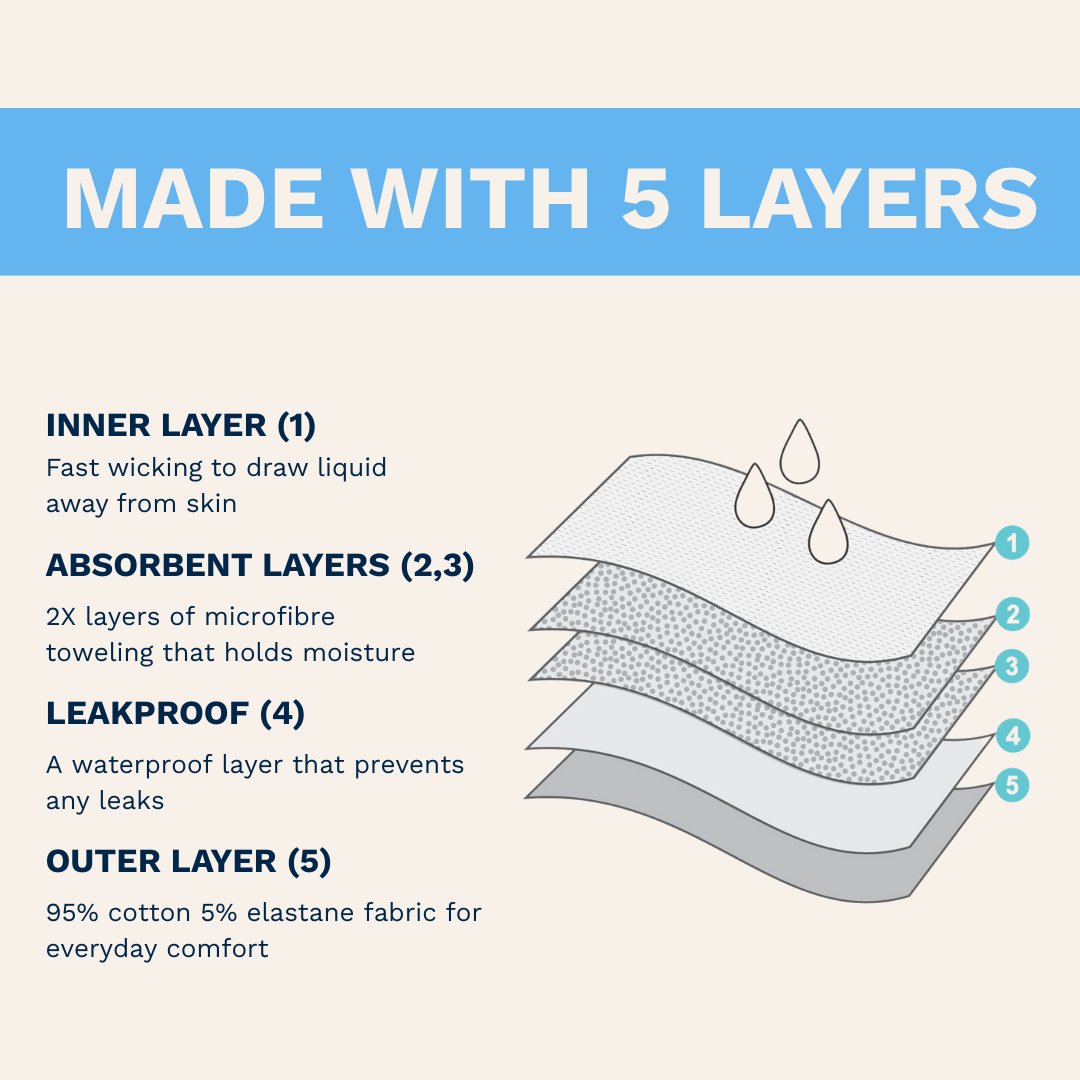 Diagram of a multi-layered fabric with text explaining each layer's function. Beige