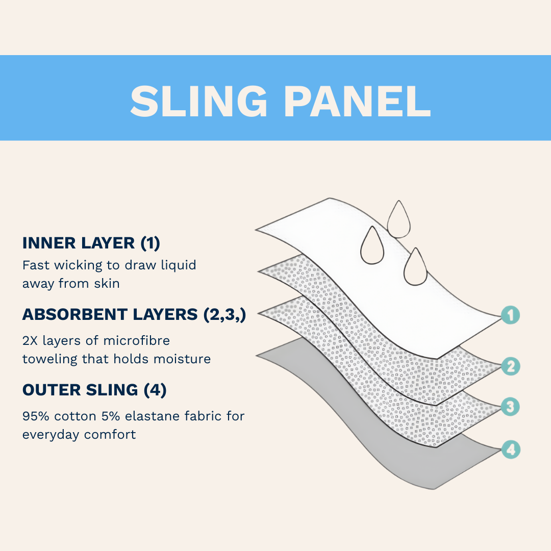 Diagram of a sling panel with layers and text explaining each component. Black
