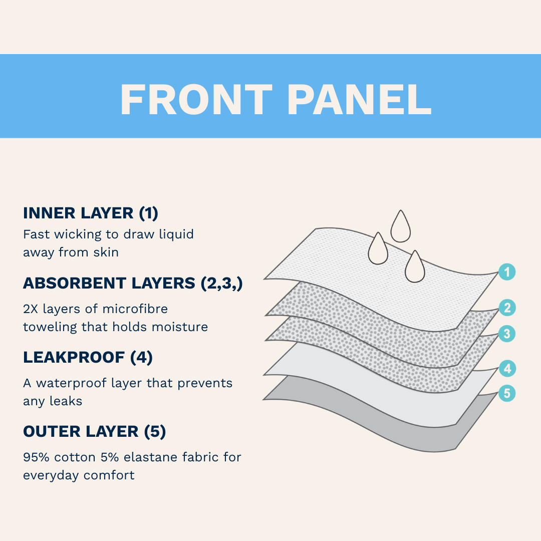 Diagram of front panel layers with text explaining each layer's function. Beige